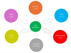 Not all renewables cut emissions equally everywhere