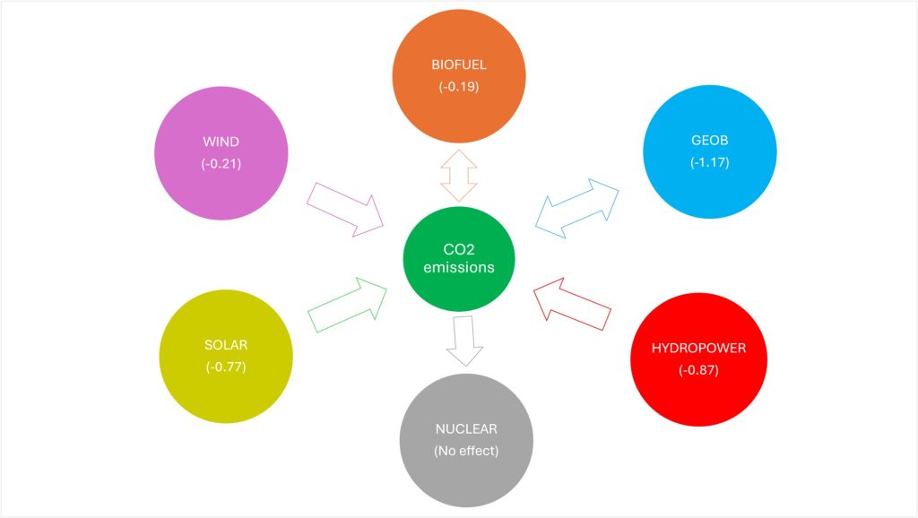 Not all renewables cut emissions equally everywhere